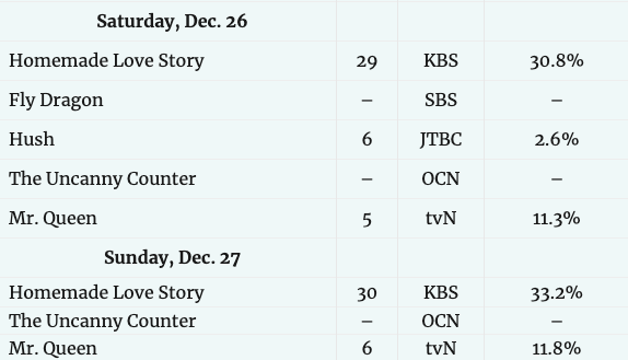 K-Dramas in December 2020