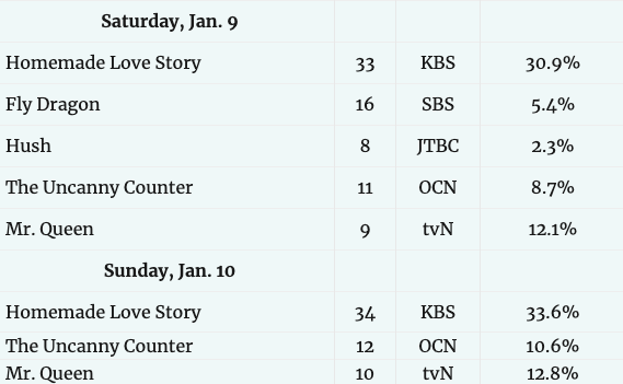 Drama Viewership Ratings