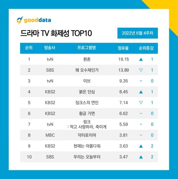 'Jinxed At First' Ranks Fifth As Most Buzzworthy Drama in June