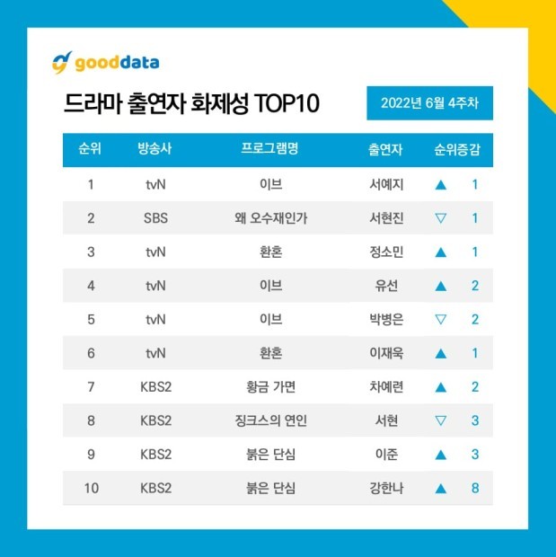 'Jinxed At First' Ranks Fifth As Most Buzzworthy Drama in June