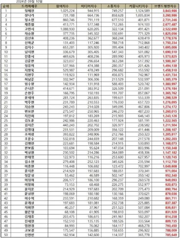 September 2024 Top 50 Korean Drama Actor Brand Reputation Rankings | Brikorea.